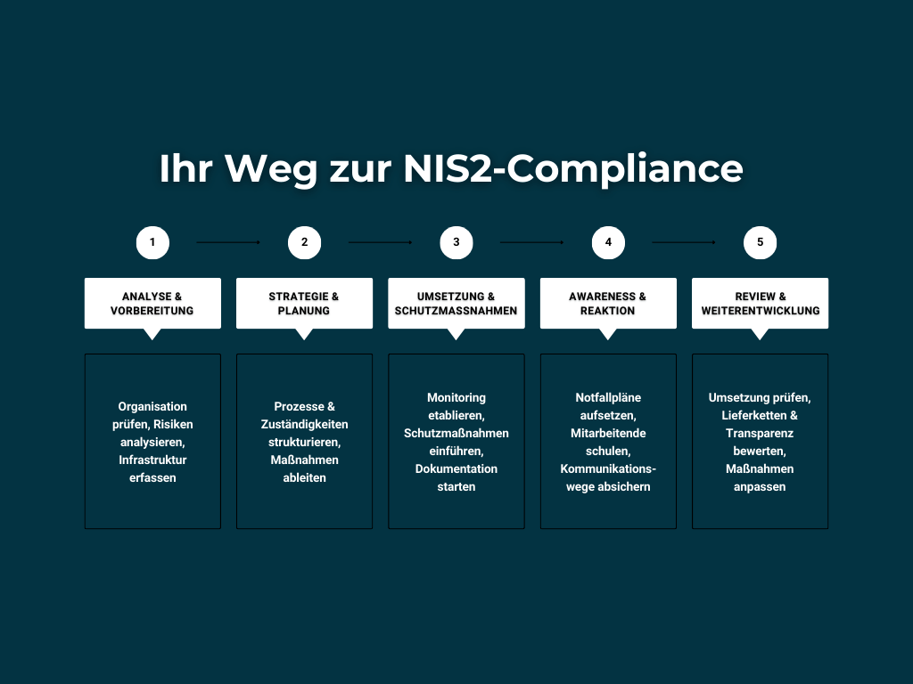 Eine Grafik, die den Weg zur NIS2 Compliance zeigt.