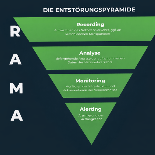 RAMA-Modell von netmon24 mit den vier Stufen Recording, Analyse, Monitoring und Alerting