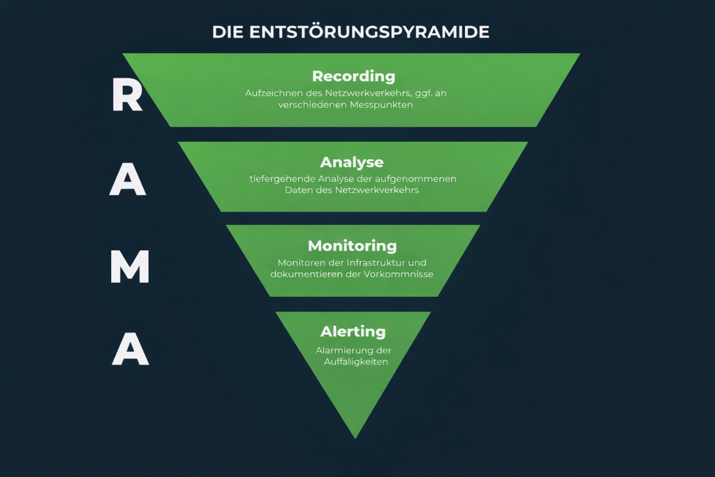 RAMA-Entstörungspyramide mit den vier Stufen Recording, Analyse, Monitoring und Alerting