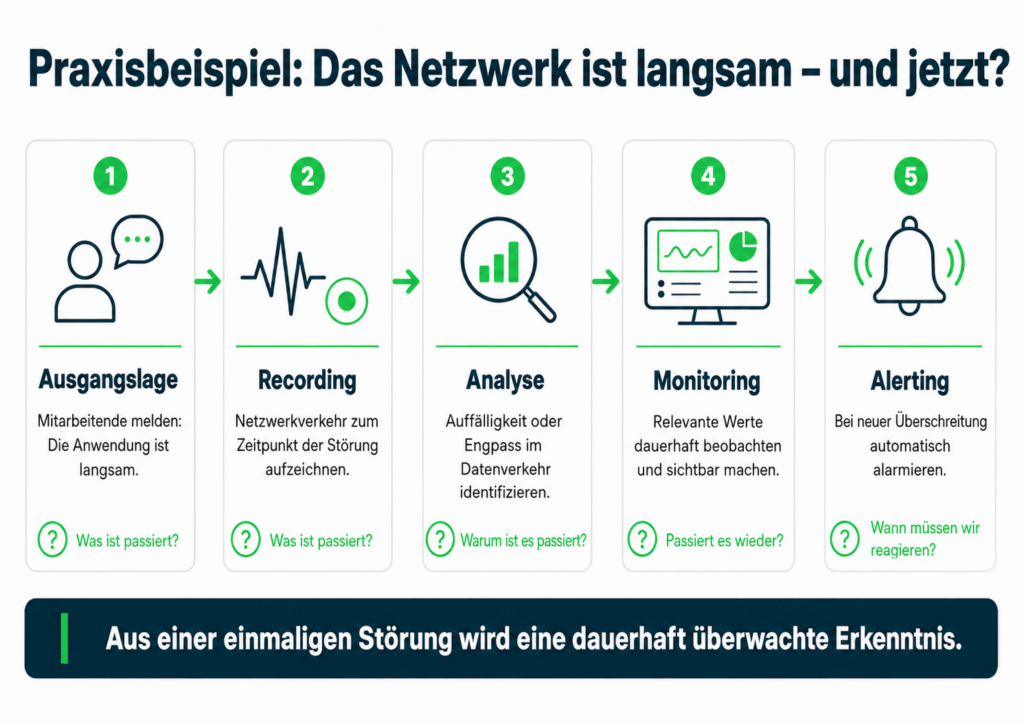 Praxisbeispiel zum RAMA-Modell mit den Schritten Recording, Analyse, Monitoring und Alerting bei einem langsamen Netzwerk