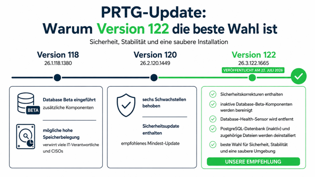 Infografik zum PRTG-Update mit Vergleich der Versionen 118, 120 und 122 sowie Empfehlung für Version 26.3.122.